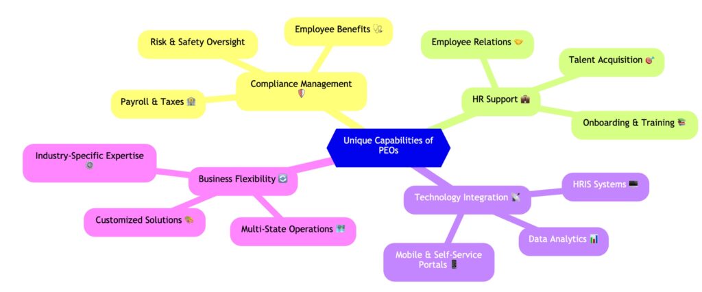 PEO CAPABILITIES